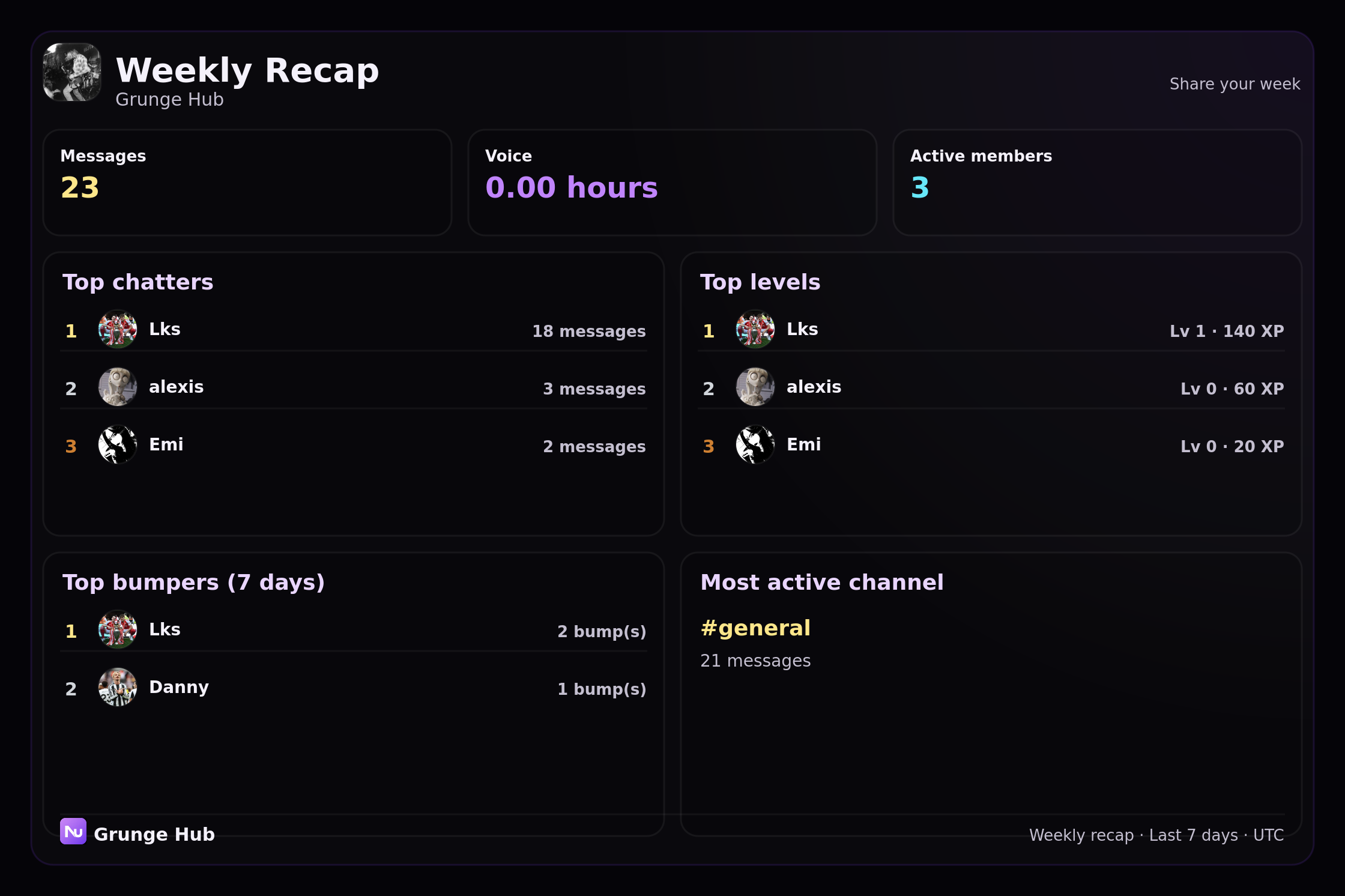 Weekly recap for Grunge Hub